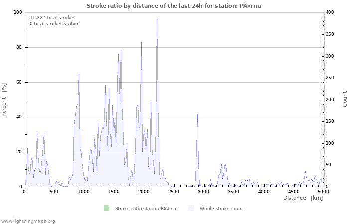 Grafikonok: Stroke ratio by distance