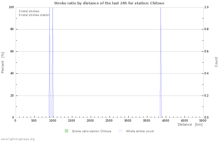 Grafikonok: Stroke ratio by distance