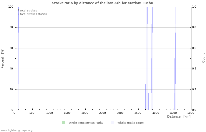 Grafikonok: Stroke ratio by distance