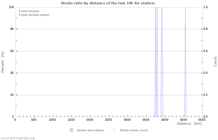 Grafikonok: Stroke ratio by distance