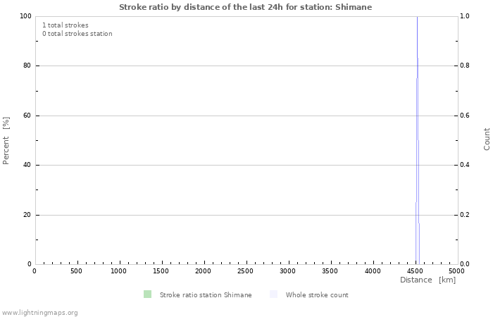 Grafikonok: Stroke ratio by distance