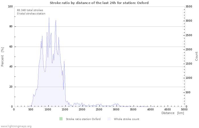 Grafikonok: Stroke ratio by distance