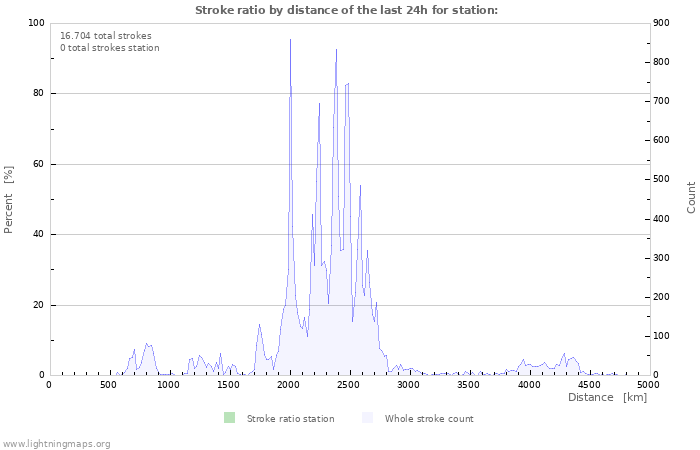 Grafikonok: Stroke ratio by distance