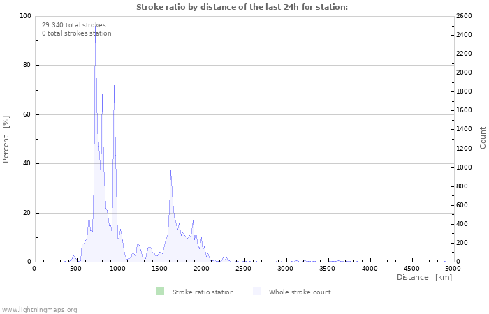 Grafikonok: Stroke ratio by distance