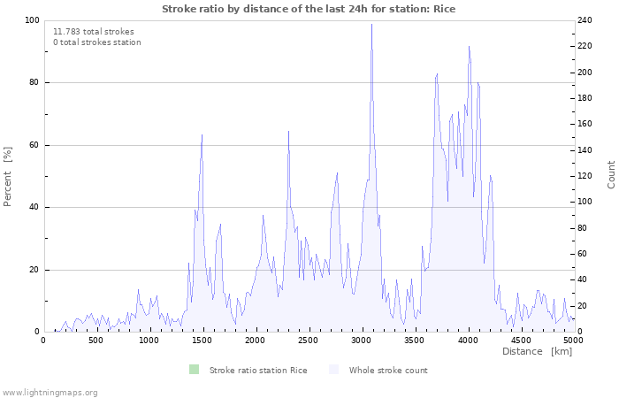 Grafikonok: Stroke ratio by distance