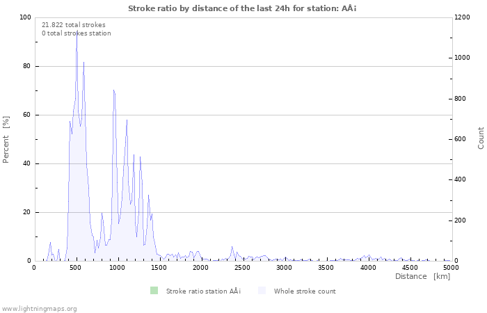 Grafikonok: Stroke ratio by distance