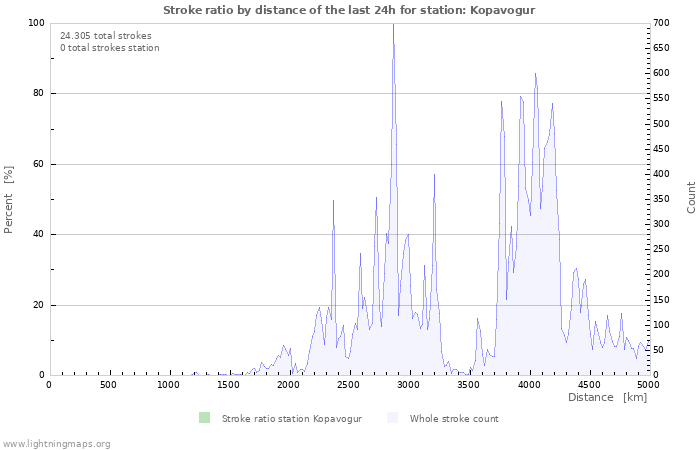 Grafikonok: Stroke ratio by distance