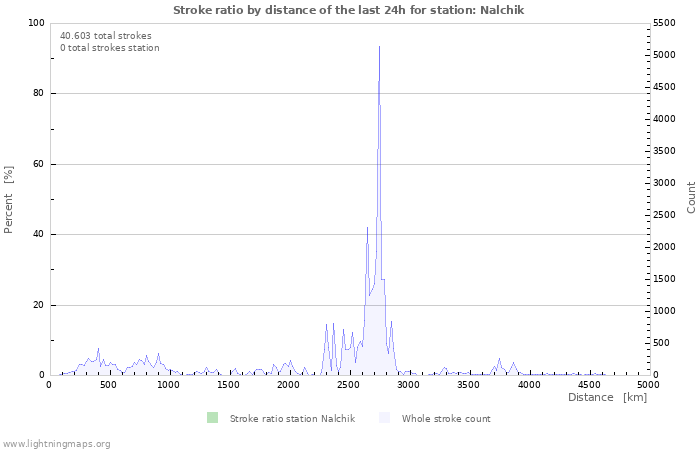 Grafikonok: Stroke ratio by distance