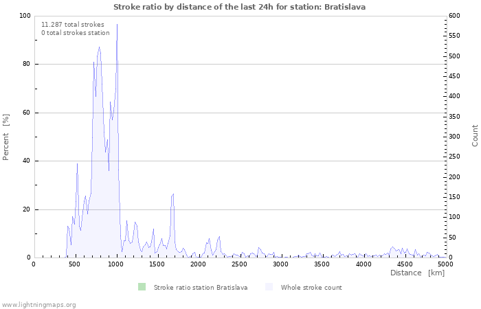 Grafikonok: Stroke ratio by distance