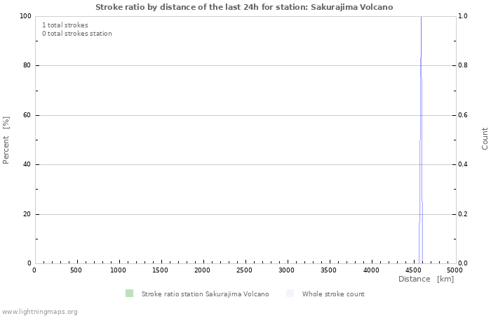 Grafikonok: Stroke ratio by distance