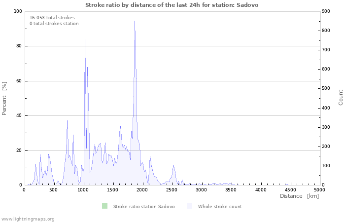 Grafikonok: Stroke ratio by distance