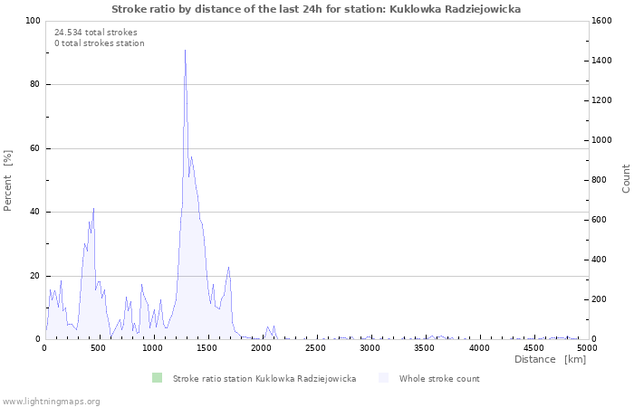 Grafikonok: Stroke ratio by distance