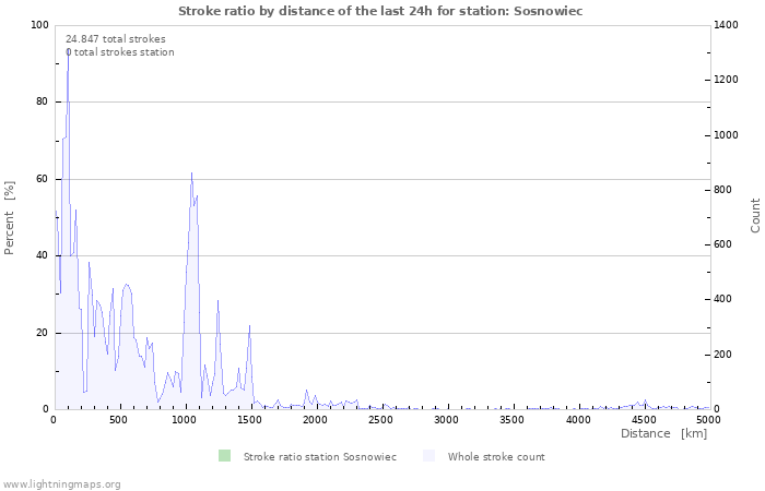 Grafikonok: Stroke ratio by distance