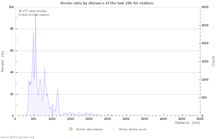 Grafikonok: Stroke ratio by distance