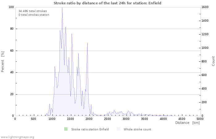 Grafikonok: Stroke ratio by distance