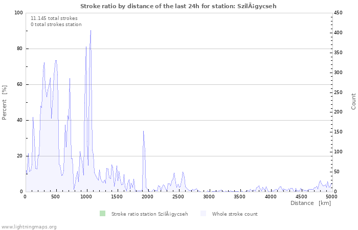 Grafikonok: Stroke ratio by distance