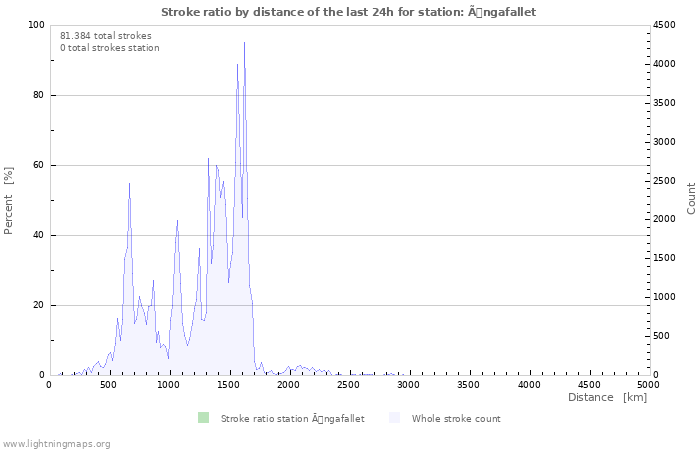 Grafikonok: Stroke ratio by distance