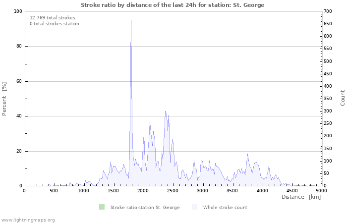 Grafikonok: Stroke ratio by distance