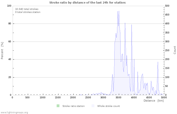 Grafikonok: Stroke ratio by distance