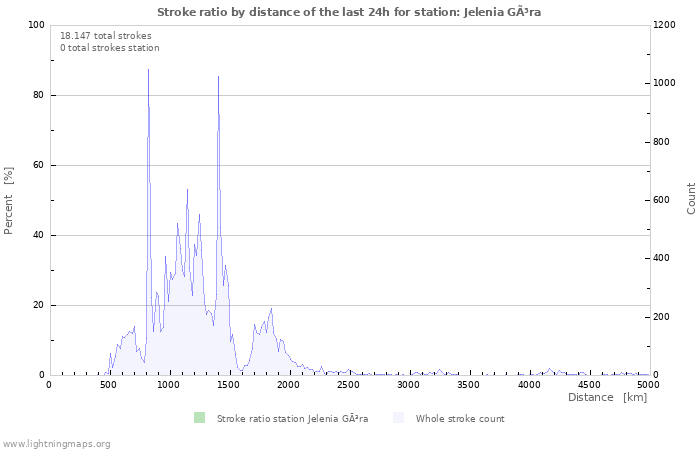 Grafikonok: Stroke ratio by distance