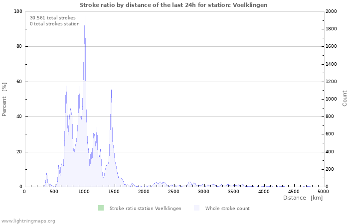 Grafikonok: Stroke ratio by distance