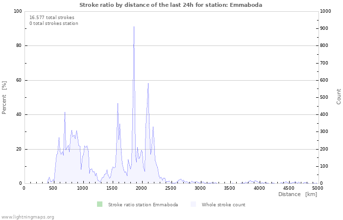 Grafikonok: Stroke ratio by distance