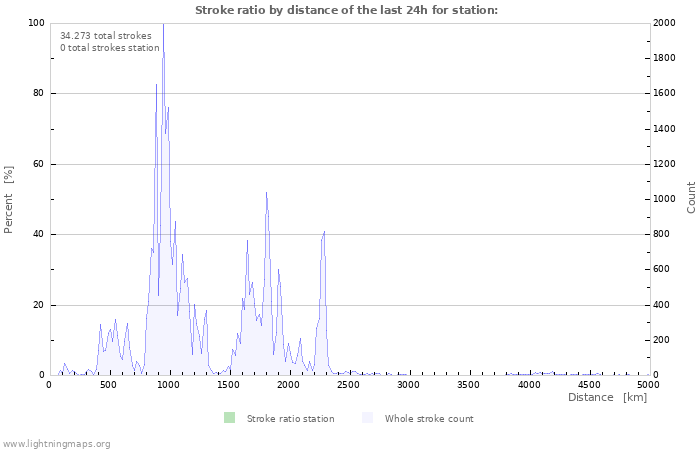 Grafikonok: Stroke ratio by distance