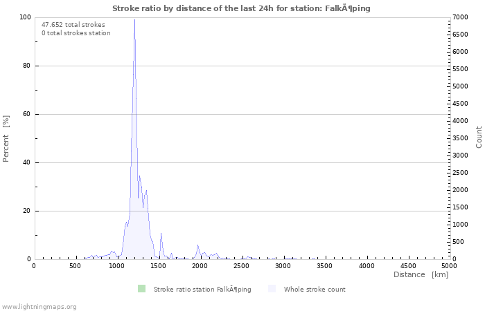 Grafikonok: Stroke ratio by distance