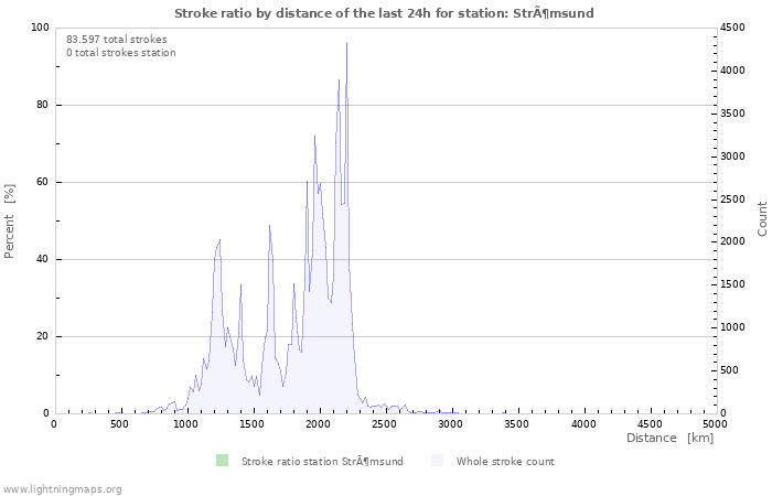 Grafikonok: Stroke ratio by distance