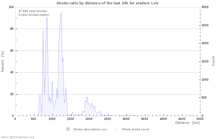 Grafikonok: Stroke ratio by distance