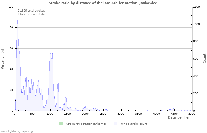 Grafikonok: Stroke ratio by distance