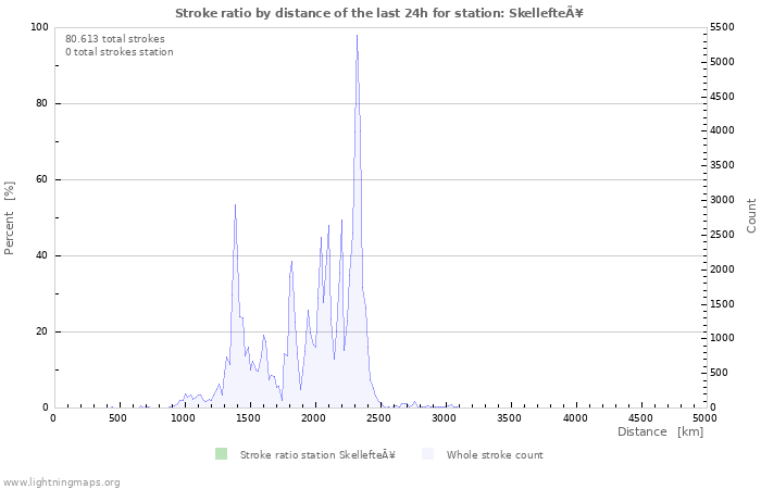 Grafikonok: Stroke ratio by distance