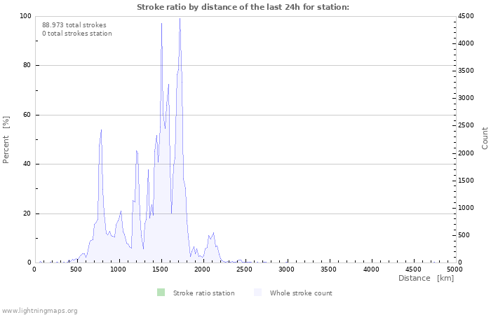 Grafikonok: Stroke ratio by distance