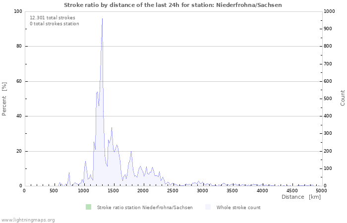 Grafikonok: Stroke ratio by distance