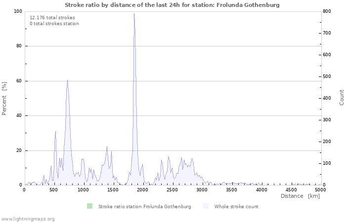 Grafikonok: Stroke ratio by distance