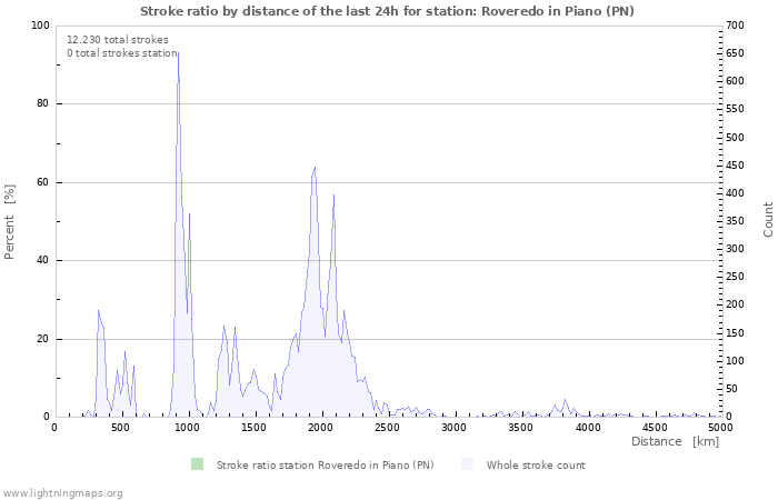 Grafikonok: Stroke ratio by distance