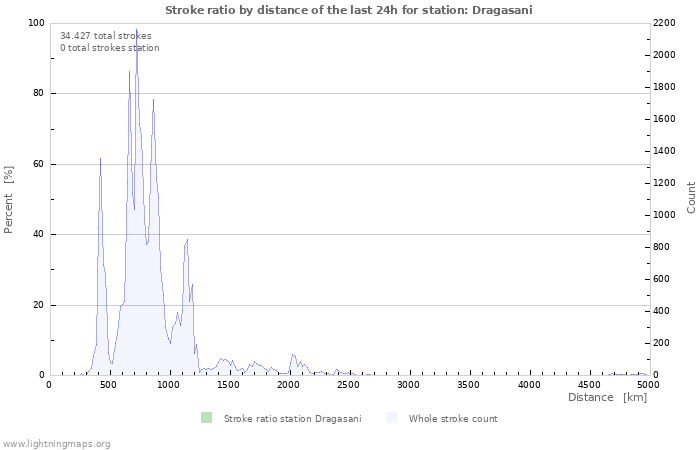 Grafikonok: Stroke ratio by distance