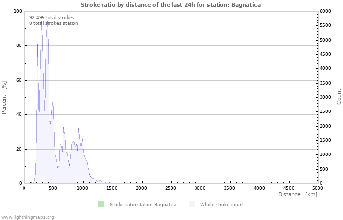 Grafikonok: Stroke ratio by distance