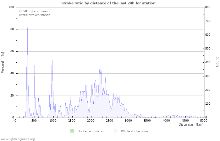 Grafikonok: Stroke ratio by distance