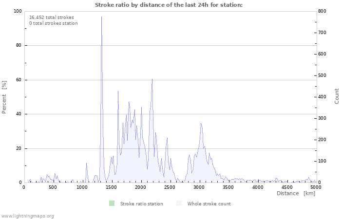 Grafikonok: Stroke ratio by distance