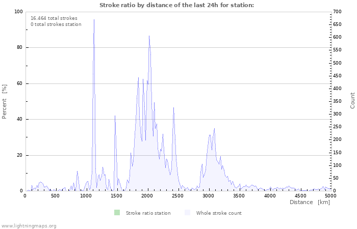 Grafikonok: Stroke ratio by distance