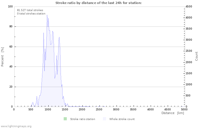 Grafikonok: Stroke ratio by distance