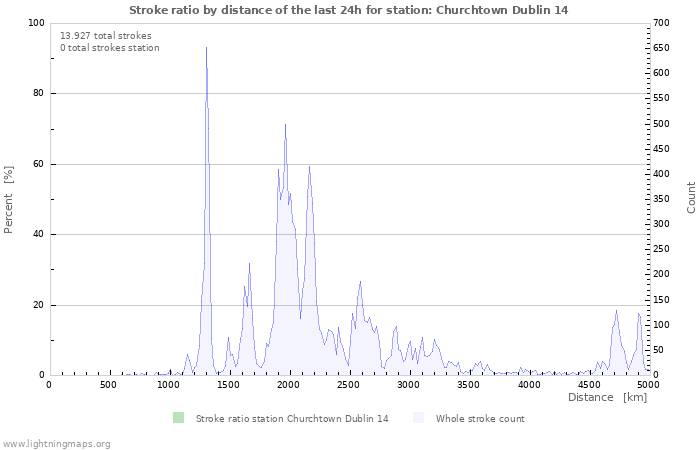 Grafikonok: Stroke ratio by distance