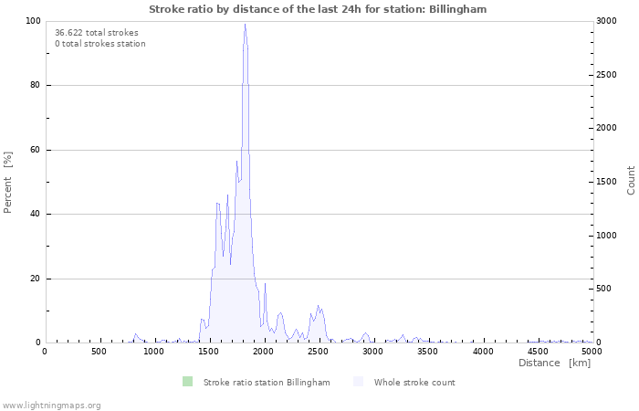 Grafikonok: Stroke ratio by distance