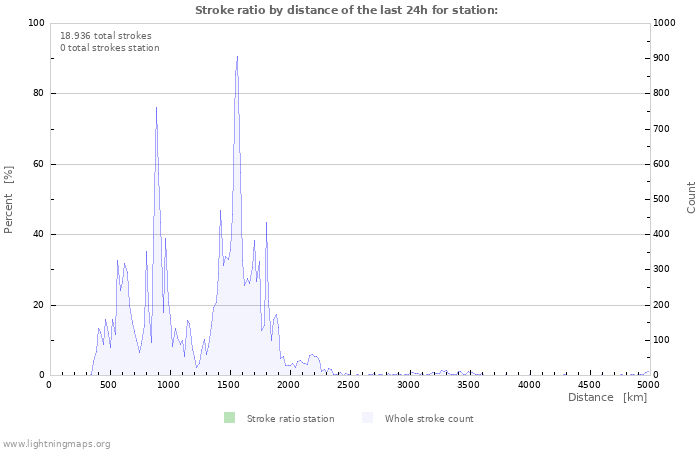 Grafikonok: Stroke ratio by distance