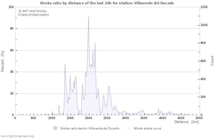 Grafikonok: Stroke ratio by distance