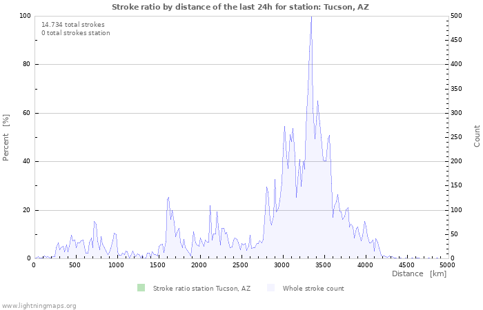 Grafikonok: Stroke ratio by distance