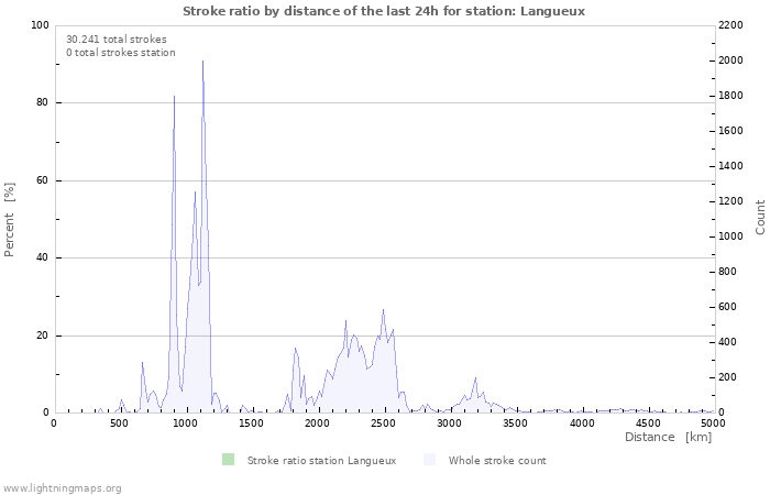 Grafikonok: Stroke ratio by distance