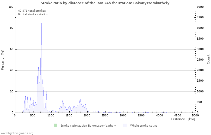 Grafikonok: Stroke ratio by distance