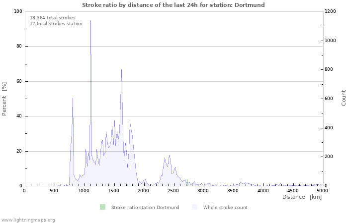 Grafikonok: Stroke ratio by distance